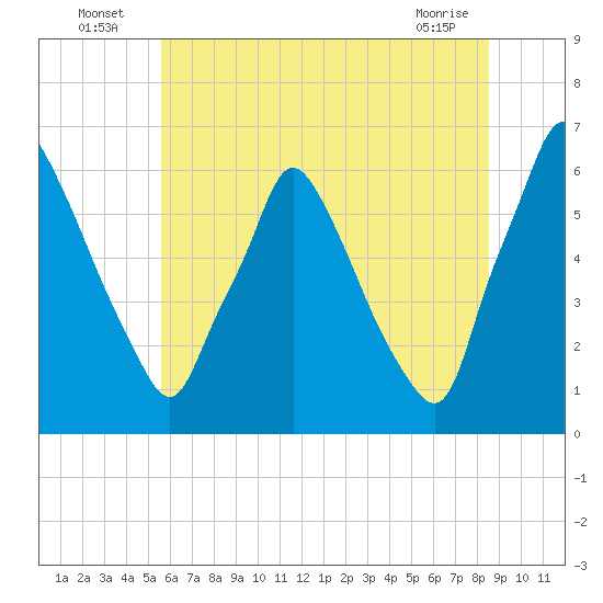 Tacony-Palmyra Bridge tide chart for Sunday, July 6, 2025