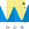 Tacony-Palmyra Bridge tide chart for Sunday, July 6, 2025