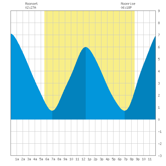 Tacony-Palmyra Bridge tide chart for Monday, July 7, 2025