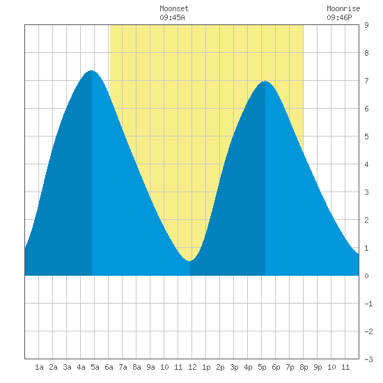 Tacony-Palmyra Bridge tide chart for Tuesday, August 12, 2025