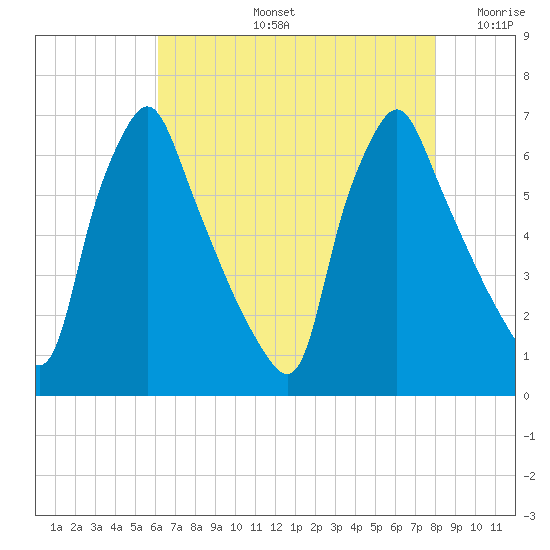 Tacony-Palmyra Bridge tide chart for Wednesday, August 13, 2025