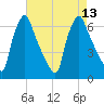 Tacony-Palmyra Bridge tide chart for Wednesday, August 13, 2025