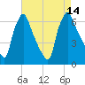 Tacony-Palmyra Bridge tide chart for Thursday, August 14, 2025