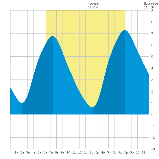Tacony-Palmyra Bridge tide chart for Friday, August 15, 2025