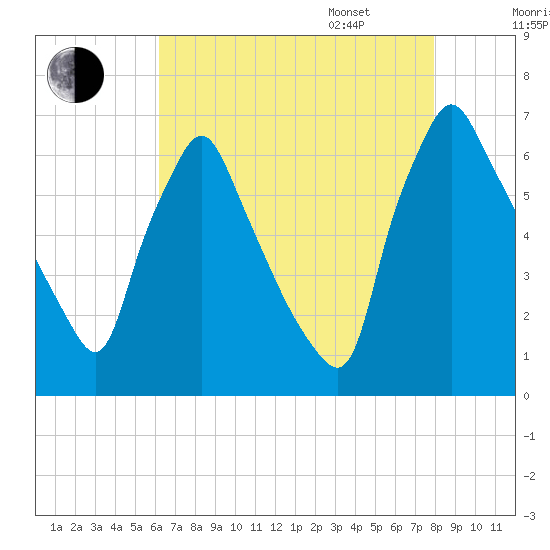 Tacony-Palmyra Bridge tide chart for Saturday, August 16, 2025