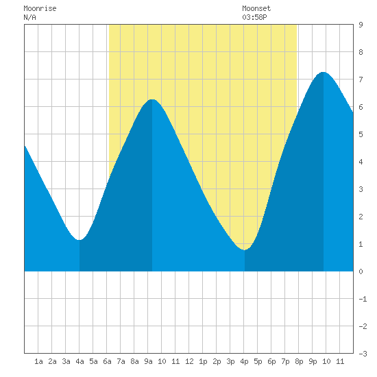 Tacony-Palmyra Bridge tide chart for Sunday, August 17, 2025