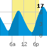 Tacony-Palmyra Bridge tide chart for Sunday, August 17, 2025