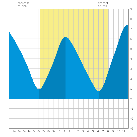 Tacony-Palmyra Bridge tide chart for Tuesday, August 19, 2025