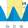Tacony-Palmyra Bridge tide chart for Tuesday, August 19, 2025