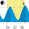 Tacony-Palmyra Bridge tide chart for Friday, August 1, 2025
