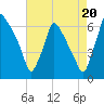 Tacony-Palmyra Bridge tide chart for Wednesday, August 20, 2025