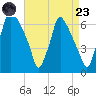 Tacony-Palmyra Bridge tide chart for Saturday, August 23, 2025