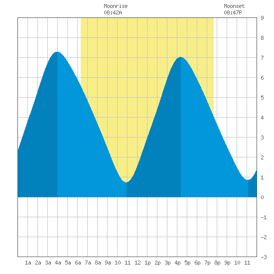 Tacony-Palmyra Bridge tide chart for Monday, August 25, 2025