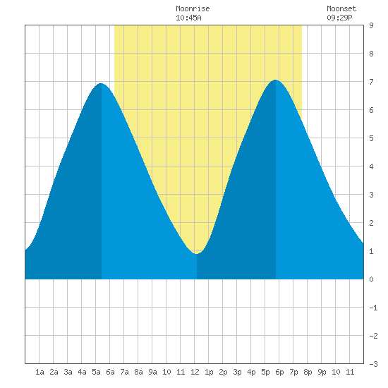 Tacony-Palmyra Bridge tide chart for Wednesday, August 27, 2025