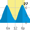Tacony-Palmyra Bridge tide chart for Wednesday, August 27, 2025