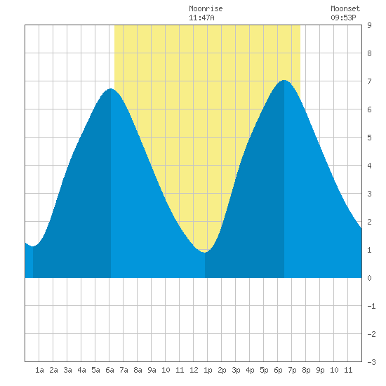 Tacony-Palmyra Bridge tide chart for Thursday, August 28, 2025