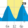 Tacony-Palmyra Bridge tide chart for Friday, August 29, 2025