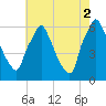 Tacony-Palmyra Bridge tide chart for Saturday, August 2, 2025
