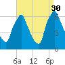 Tacony-Palmyra Bridge tide chart for Saturday, August 30, 2025