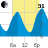 Tacony-Palmyra Bridge tide chart for Sunday, August 31, 2025