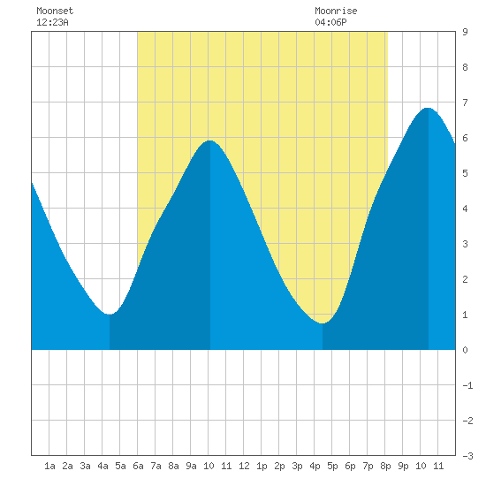 Tacony-Palmyra Bridge tide chart for Sunday, August 3, 2025