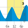 Tacony-Palmyra Bridge tide chart for Sunday, August 3, 2025