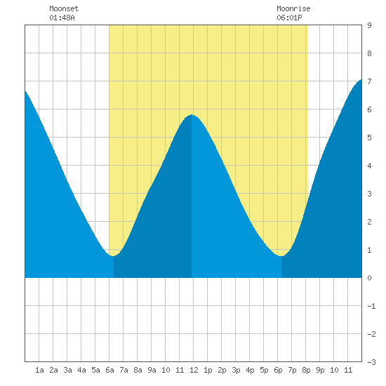 Tacony-Palmyra Bridge tide chart for Tuesday, August 5, 2025