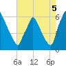 Tacony-Palmyra Bridge tide chart for Tuesday, August 5, 2025