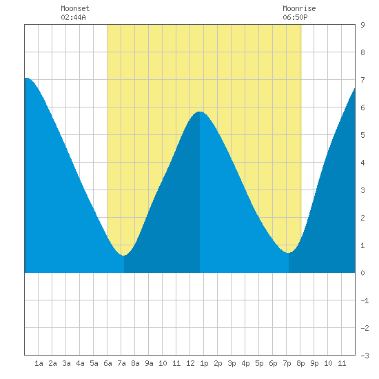 Tacony-Palmyra Bridge tide chart for Wednesday, August 6, 2025