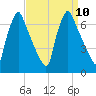 Tacony-Palmyra Bridge tide chart for Wednesday, September 10, 2025