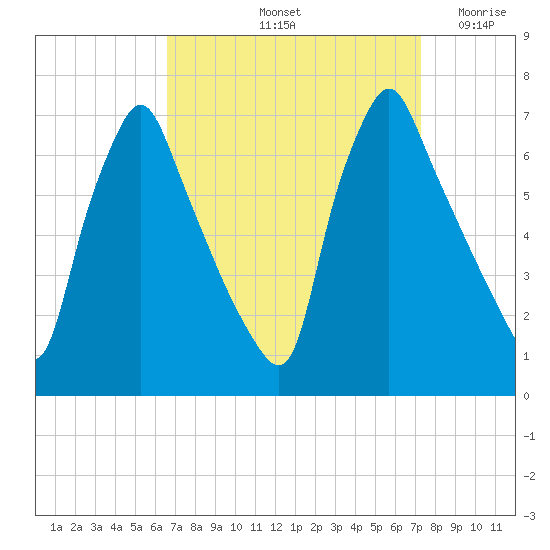 Tacony-Palmyra Bridge tide chart for Thursday, September 11, 2025