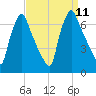 Tacony-Palmyra Bridge tide chart for Thursday, September 11, 2025