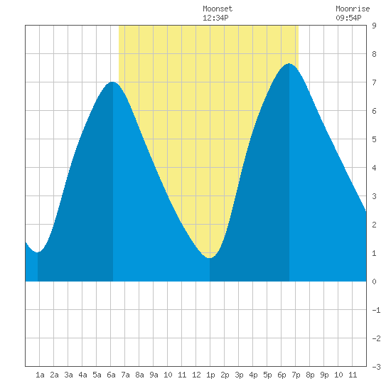Tacony-Palmyra Bridge tide chart for Friday, September 12, 2025