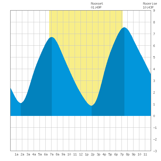 Tacony-Palmyra Bridge tide chart for Saturday, September 13, 2025