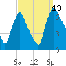 Tacony-Palmyra Bridge tide chart for Saturday, September 13, 2025