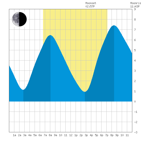 Tacony-Palmyra Bridge tide chart for Sunday, September 14, 2025
