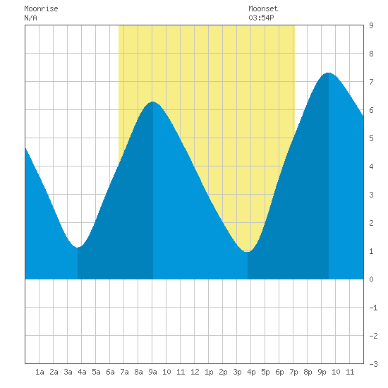 Tacony-Palmyra Bridge tide chart for Monday, September 15, 2025