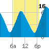 Tacony-Palmyra Bridge tide chart for Tuesday, September 16, 2025