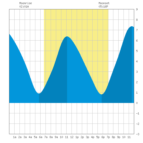 Tacony-Palmyra Bridge tide chart for Wednesday, September 17, 2025