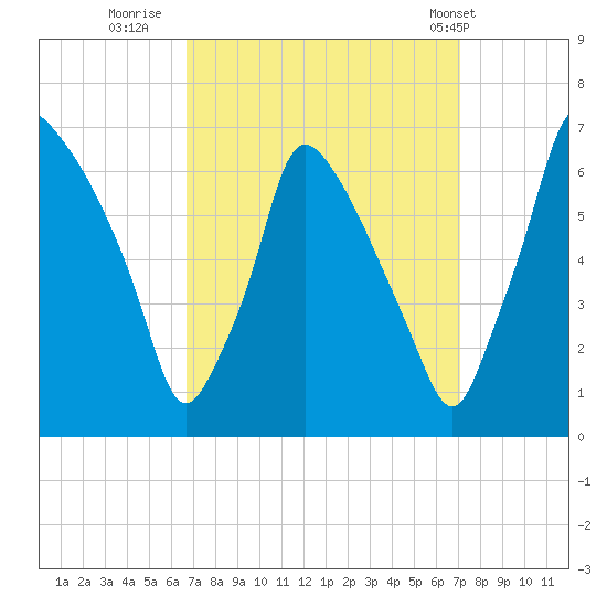 Tacony-Palmyra Bridge tide chart for Thursday, September 18, 2025