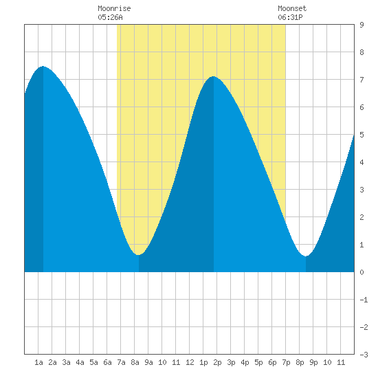 Tacony-Palmyra Bridge tide chart for Saturday, September 20, 2025
