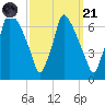 Tacony-Palmyra Bridge tide chart for Sunday, September 21, 2025