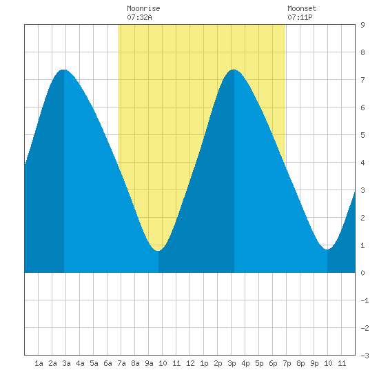 Tacony-Palmyra Bridge tide chart for Monday, September 22, 2025
