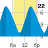 Tacony-Palmyra Bridge tide chart for Monday, September 22, 2025