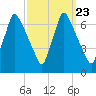 Tacony-Palmyra Bridge tide chart for Tuesday, September 23, 2025