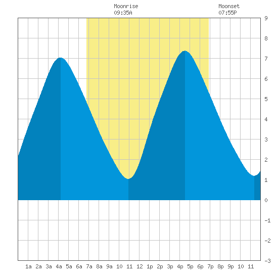 Tacony-Palmyra Bridge tide chart for Wednesday, September 24, 2025