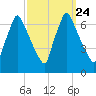 Tacony-Palmyra Bridge tide chart for Wednesday, September 24, 2025