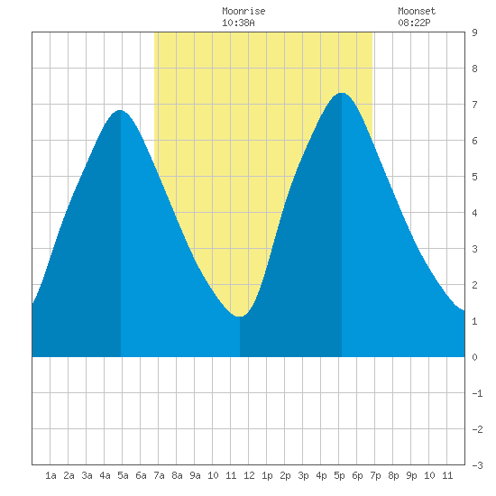 Tacony-Palmyra Bridge tide chart for Thursday, September 25, 2025