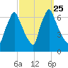 Tacony-Palmyra Bridge tide chart for Thursday, September 25, 2025