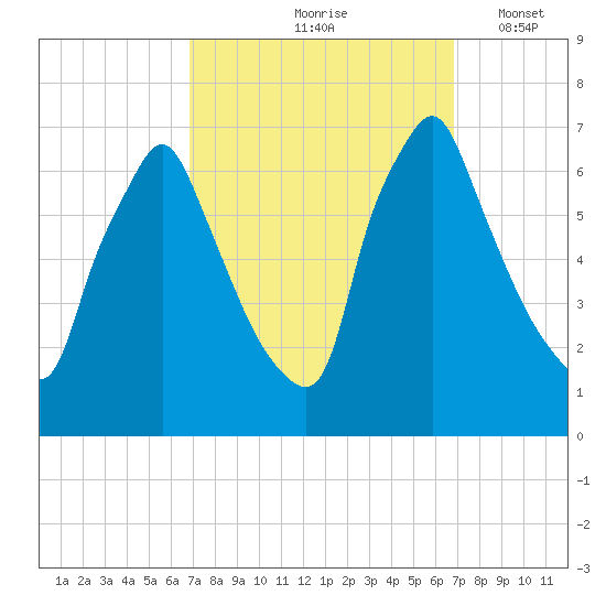 Tacony-Palmyra Bridge tide chart for Friday, September 26, 2025